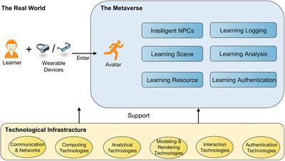 Frontiers | The Metaverse In Education: Definition, Framework, Features ...